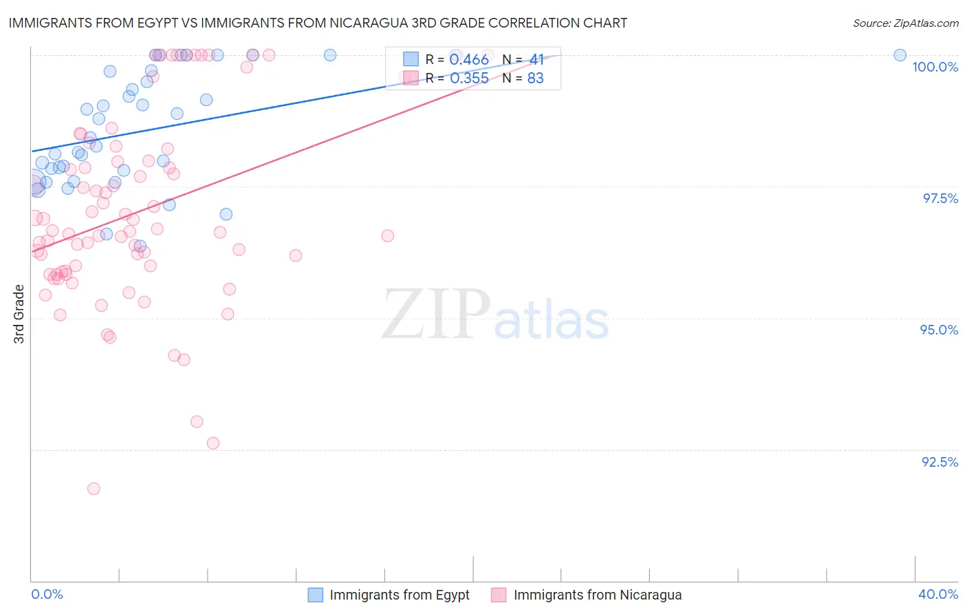 Immigrants from Egypt vs Immigrants from Nicaragua 3rd Grade