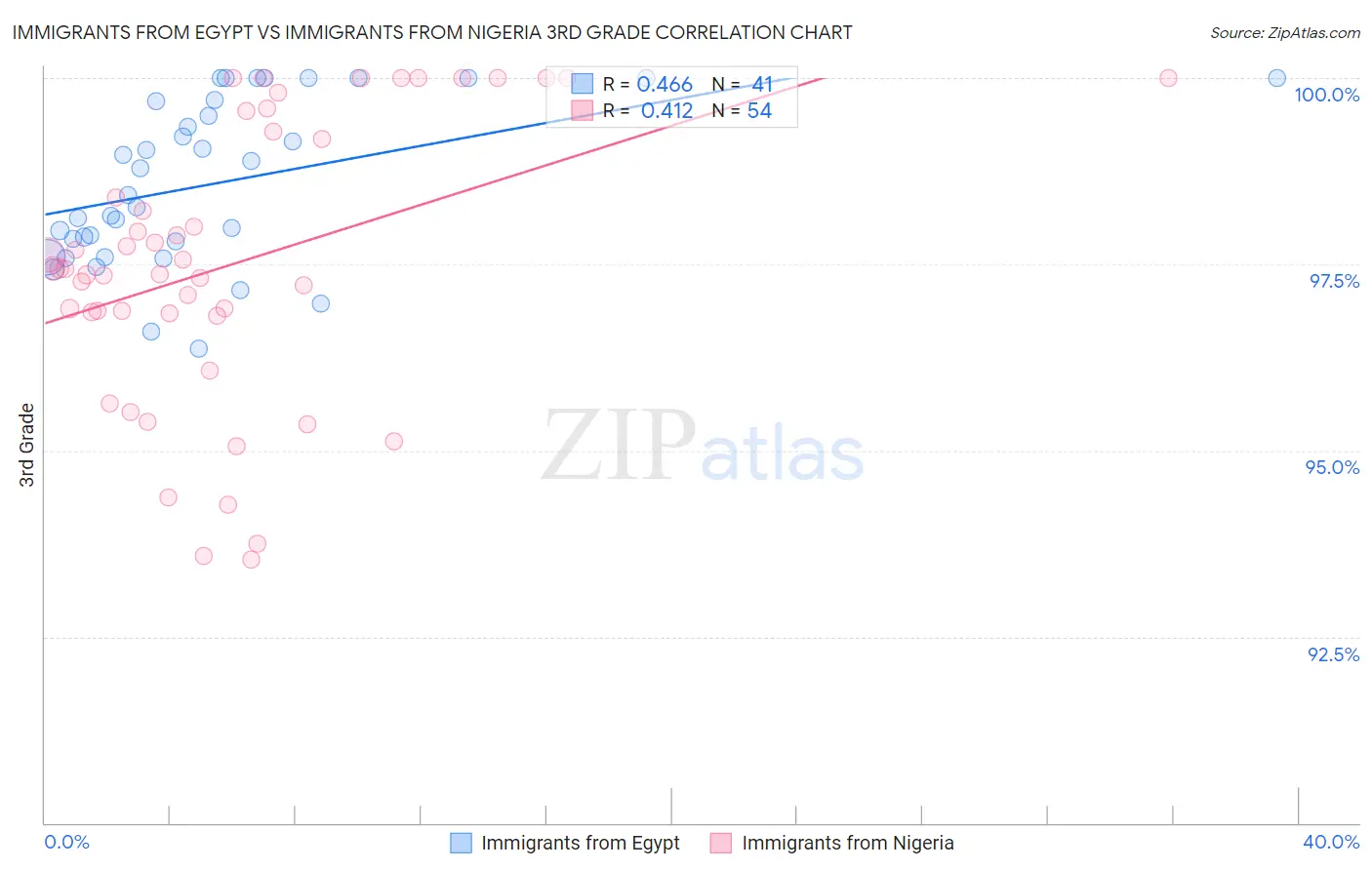 Immigrants from Egypt vs Immigrants from Nigeria 3rd Grade