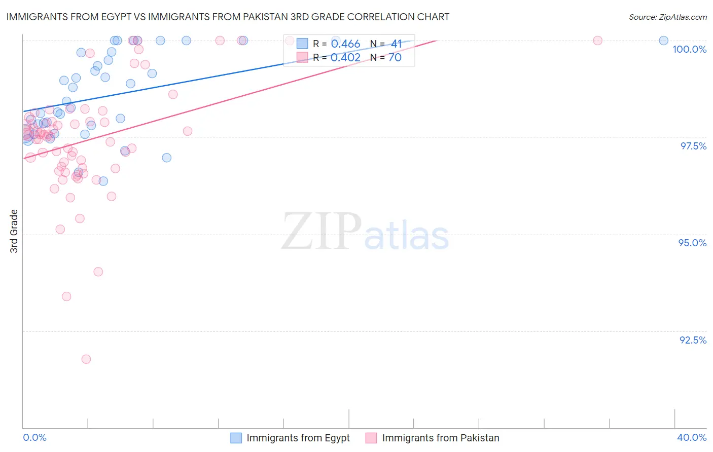 Immigrants from Egypt vs Immigrants from Pakistan 3rd Grade