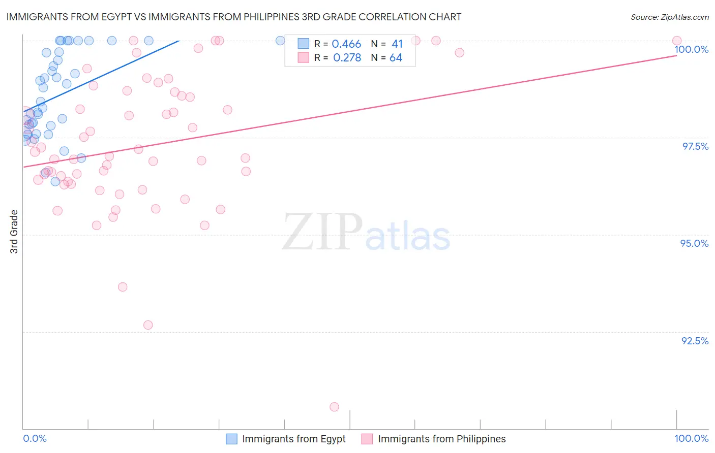 Immigrants from Egypt vs Immigrants from Philippines 3rd Grade