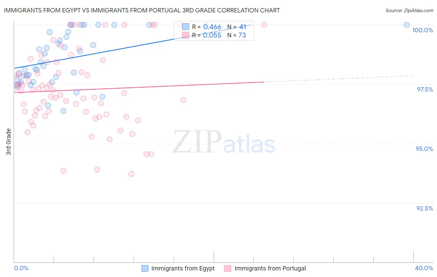 Immigrants from Egypt vs Immigrants from Portugal 3rd Grade