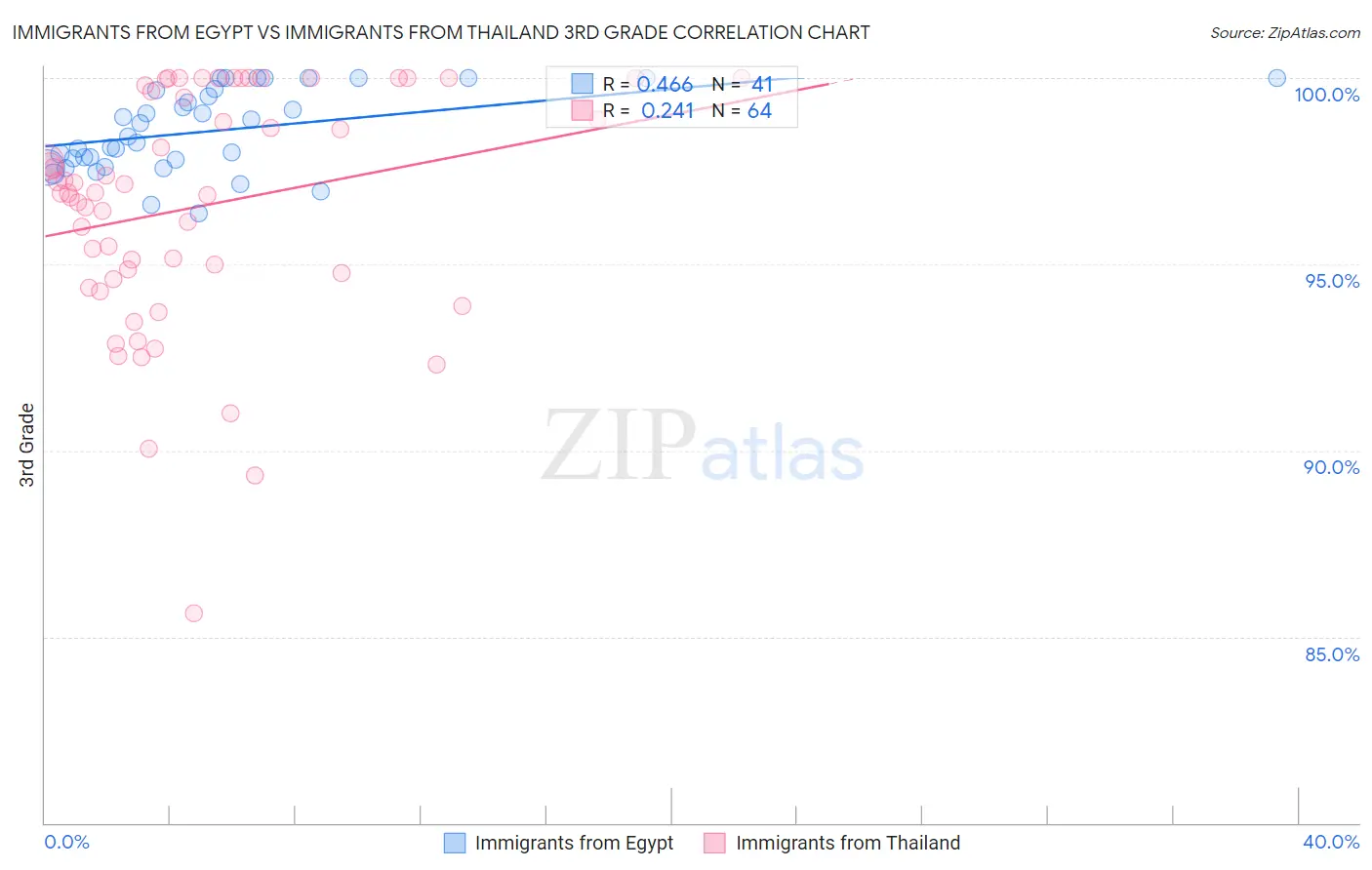 Immigrants from Egypt vs Immigrants from Thailand 3rd Grade