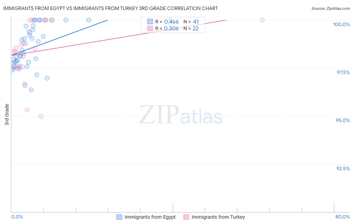 Immigrants from Egypt vs Immigrants from Turkey 3rd Grade