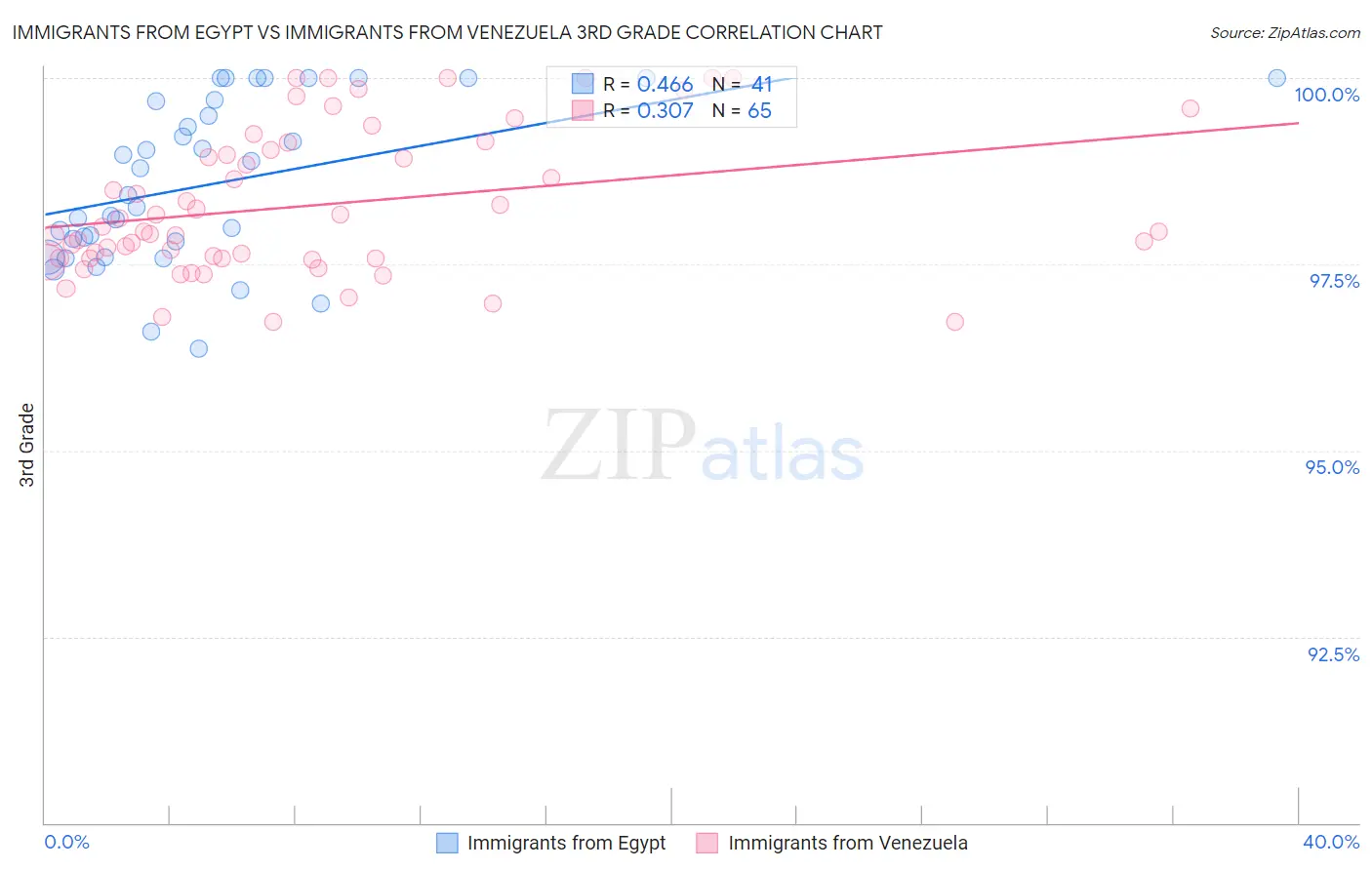 Immigrants from Egypt vs Immigrants from Venezuela 3rd Grade