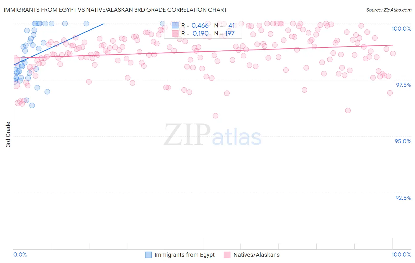 Immigrants from Egypt vs Native/Alaskan 3rd Grade