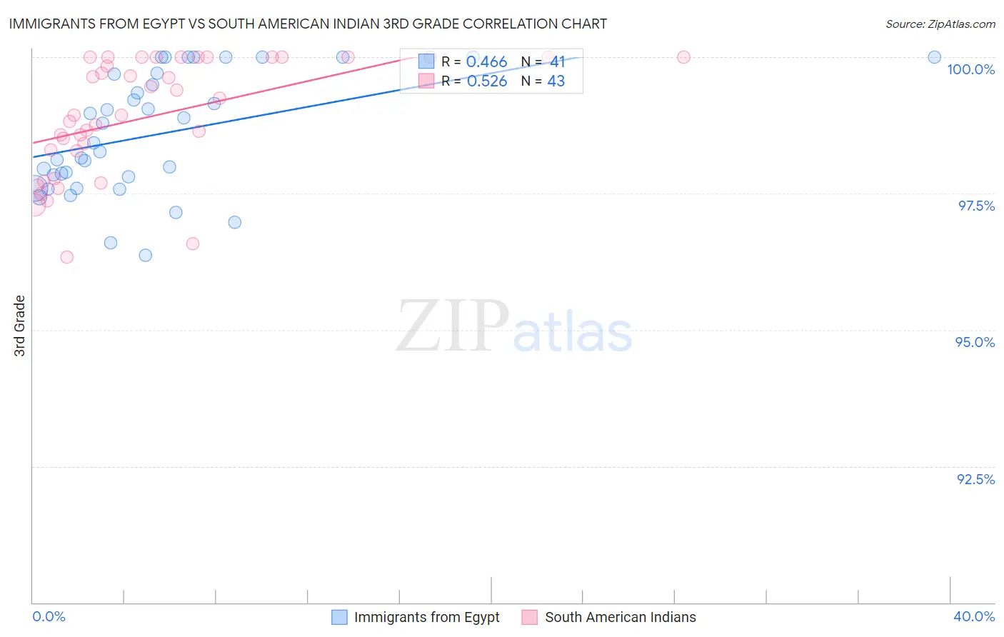 Immigrants from Egypt vs South American Indian 3rd Grade