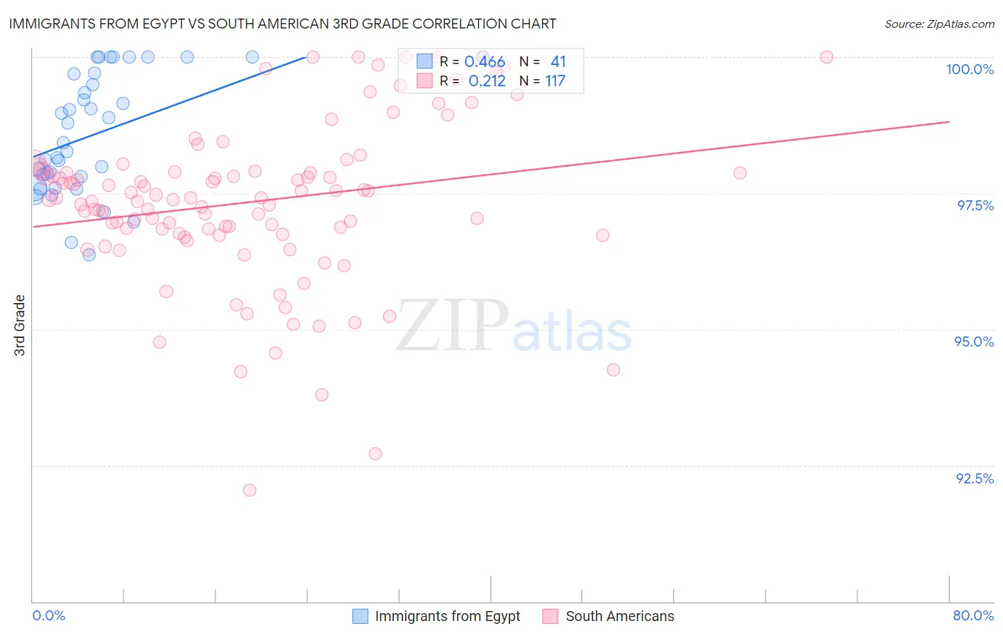Immigrants from Egypt vs South American 3rd Grade