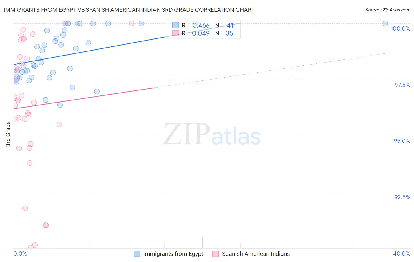 Immigrants from Egypt vs Spanish American Indian 3rd Grade