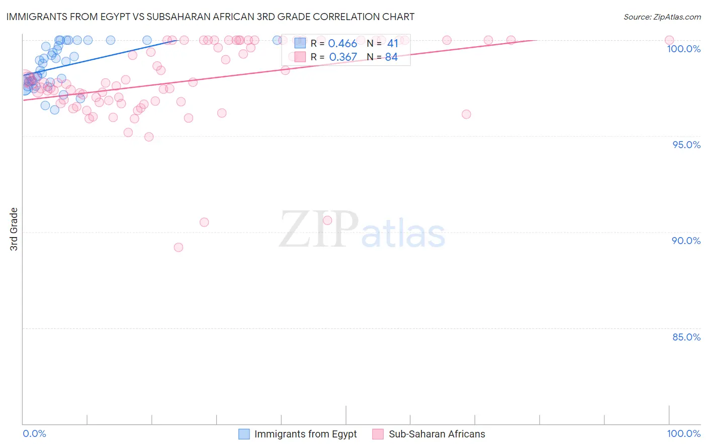 Immigrants from Egypt vs Subsaharan African 3rd Grade