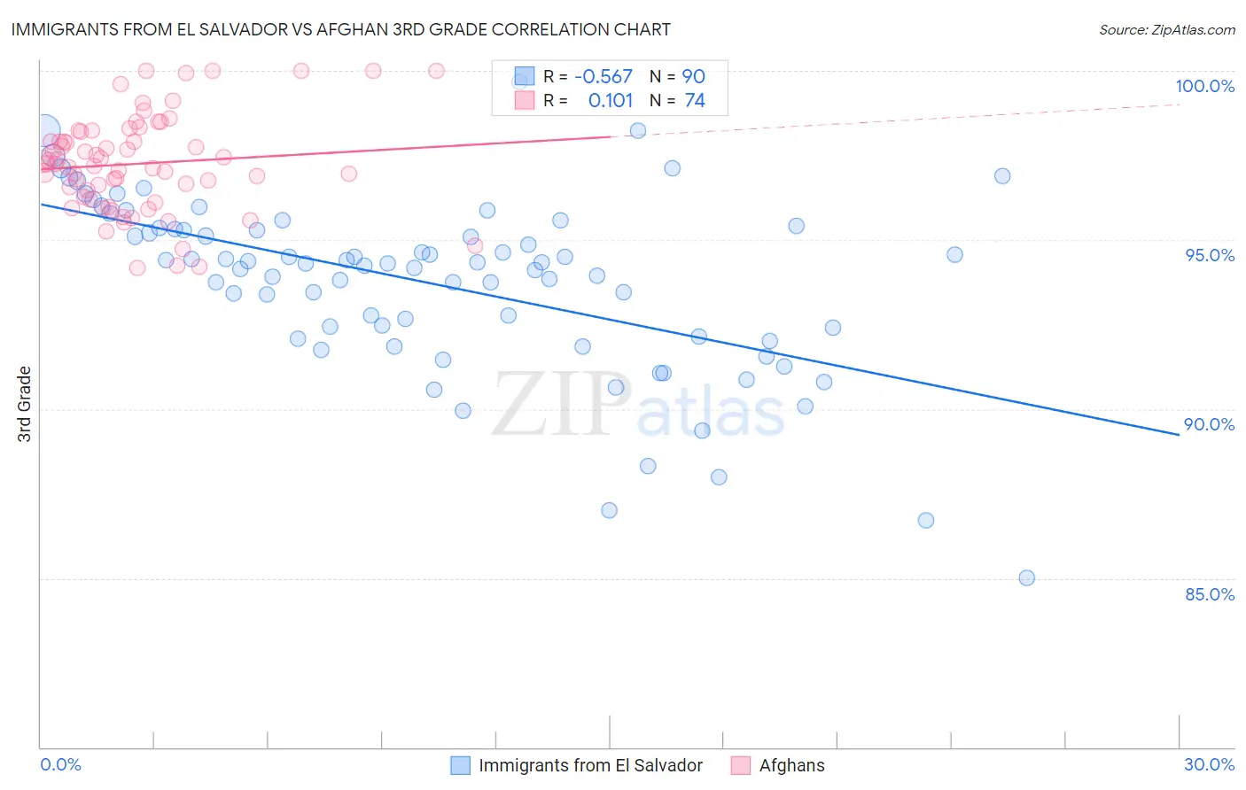Immigrants from El Salvador vs Afghan 3rd Grade