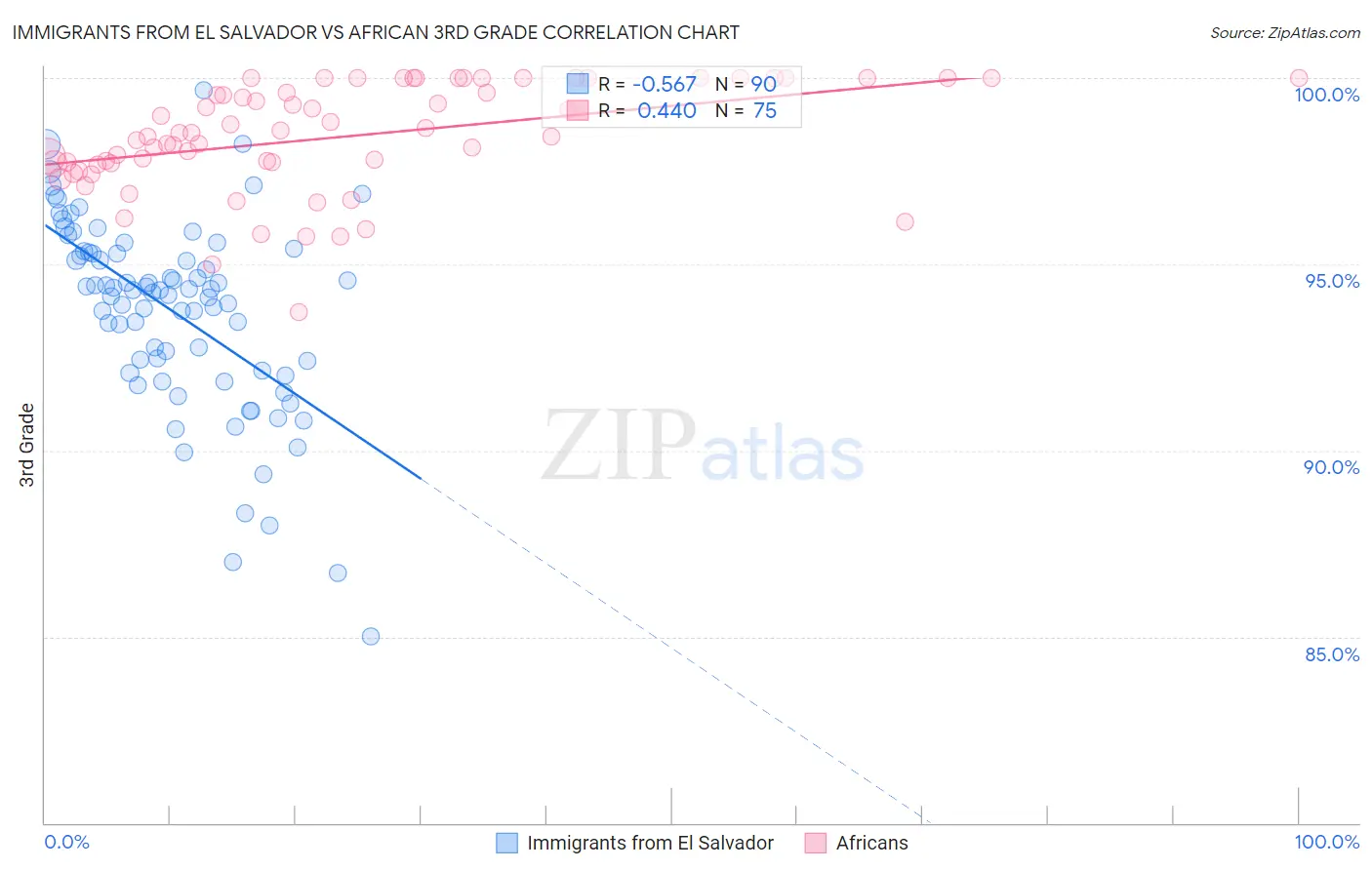 Immigrants from El Salvador vs African 3rd Grade