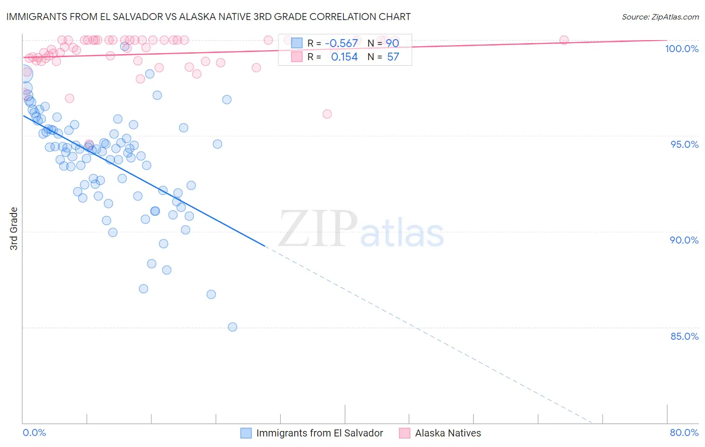 Immigrants from El Salvador vs Alaska Native 3rd Grade