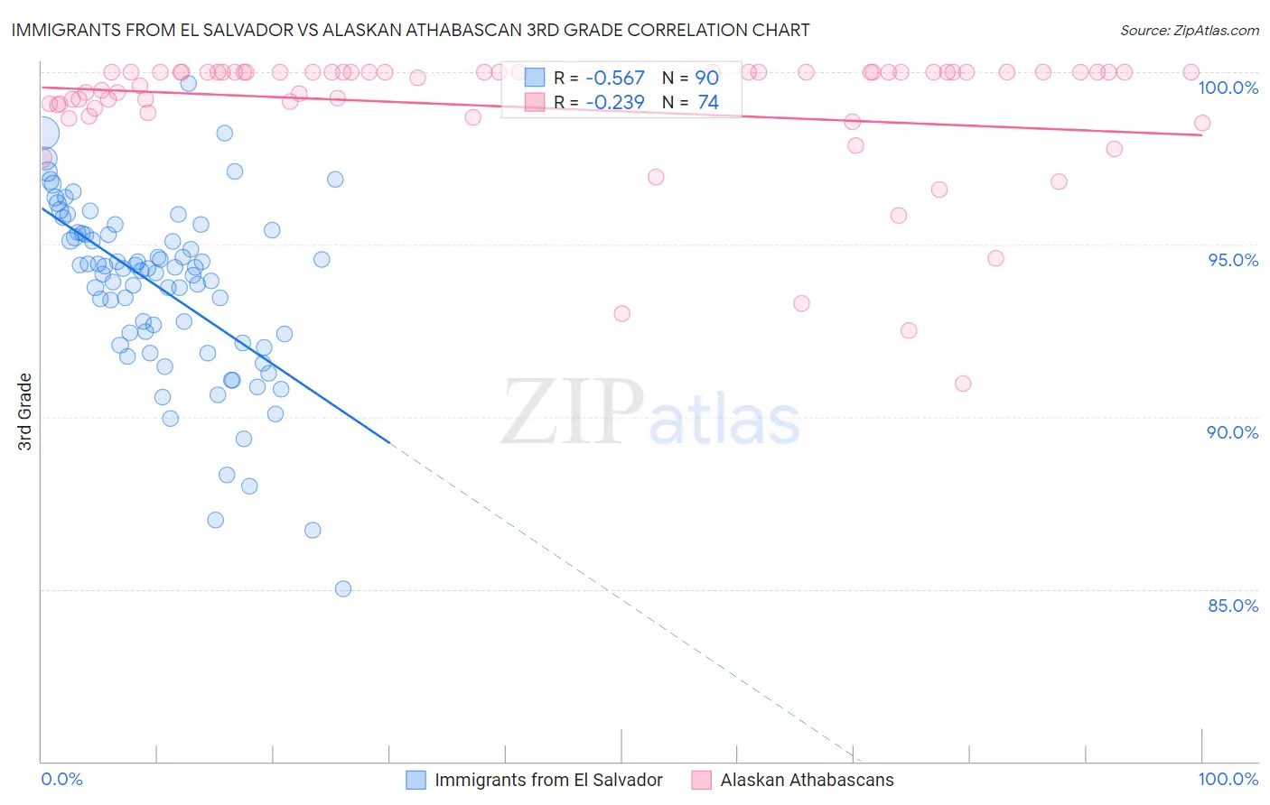 Immigrants from El Salvador vs Alaskan Athabascan 3rd Grade