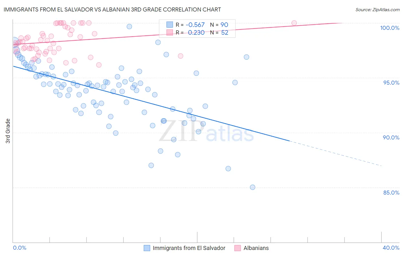 Immigrants from El Salvador vs Albanian 3rd Grade