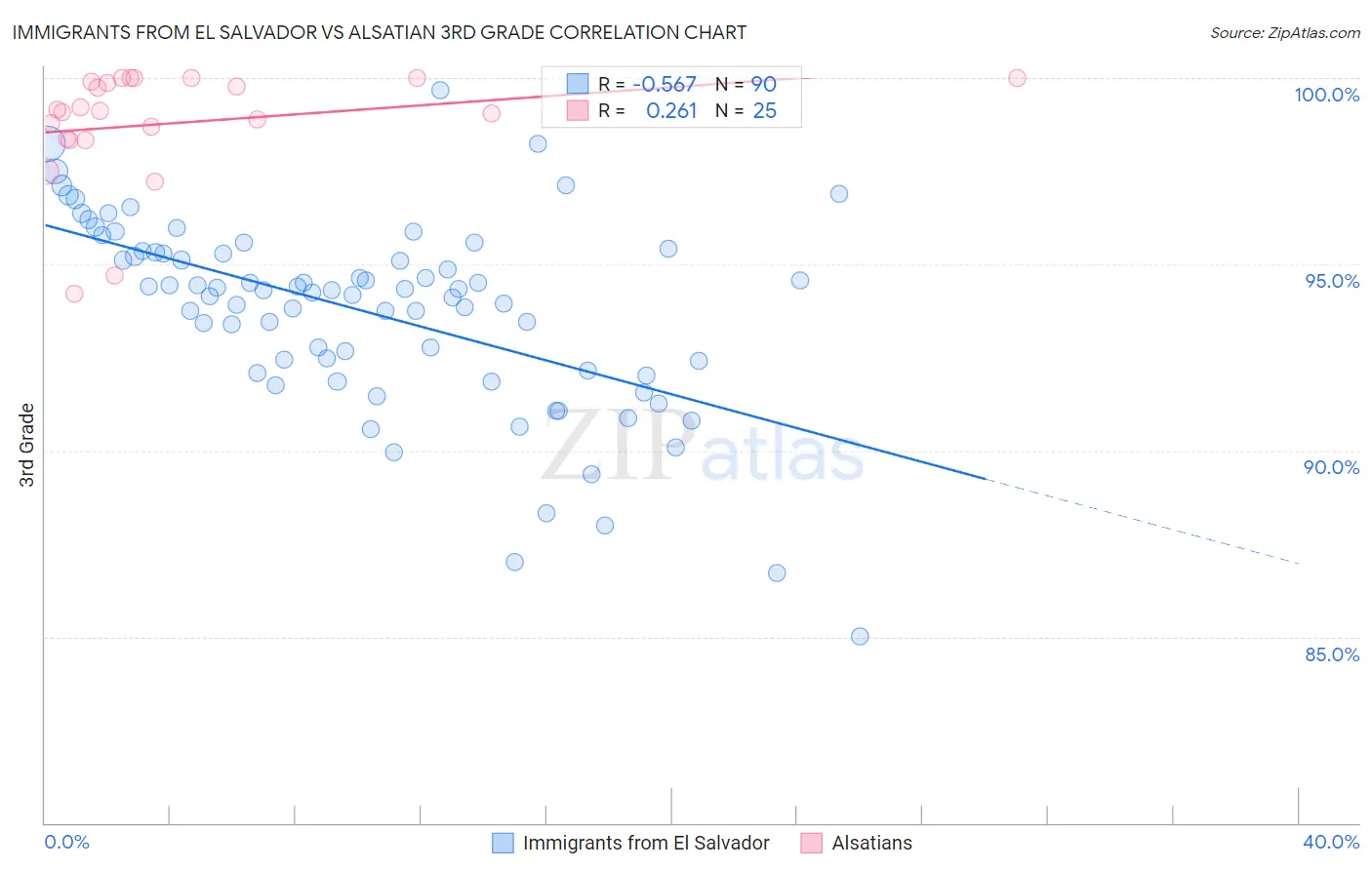 Immigrants from El Salvador vs Alsatian 3rd Grade