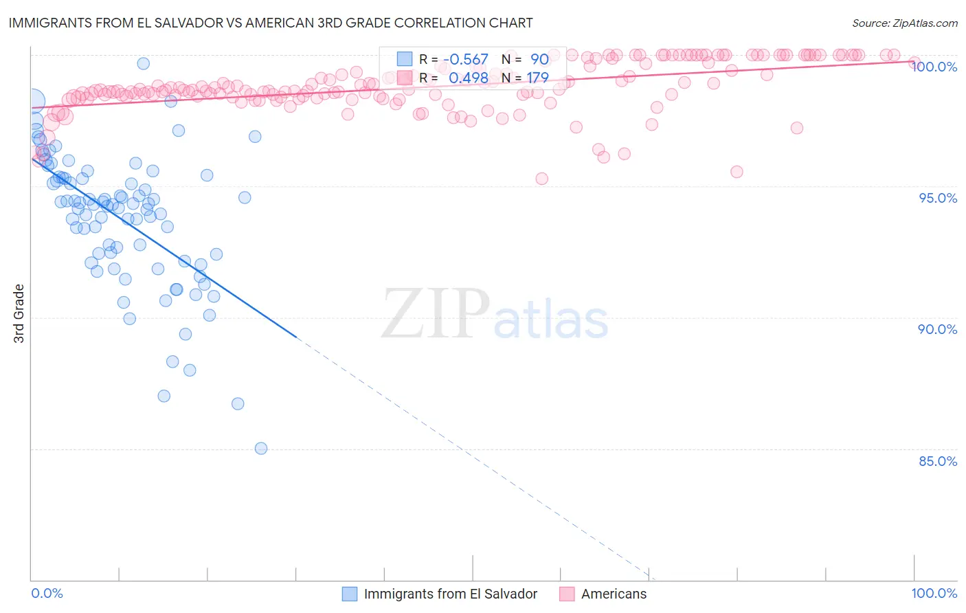 Immigrants from El Salvador vs American 3rd Grade