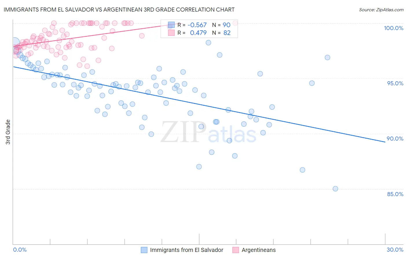Immigrants from El Salvador vs Argentinean 3rd Grade