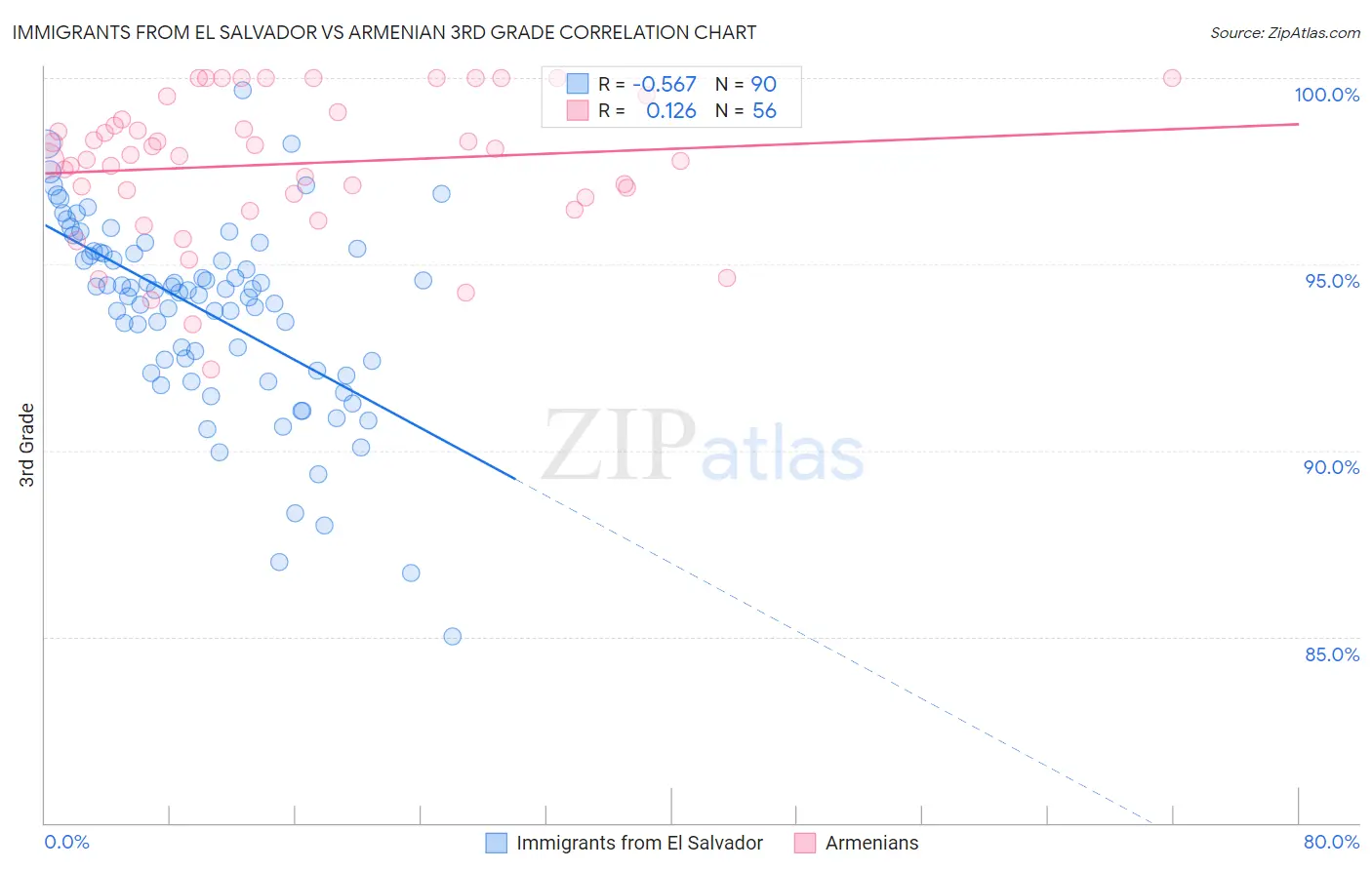 Immigrants from El Salvador vs Armenian 3rd Grade