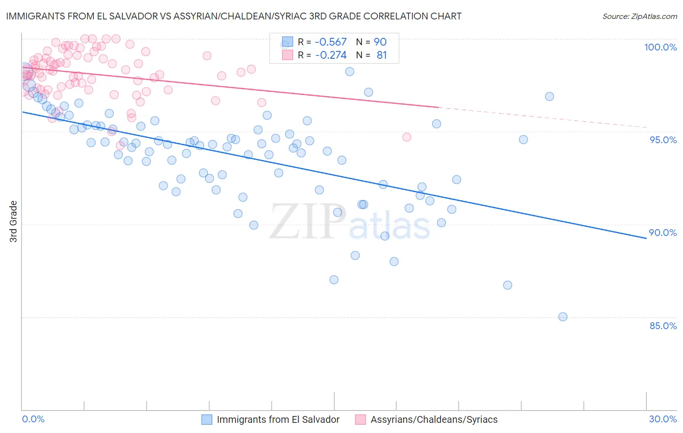 Immigrants from El Salvador vs Assyrian/Chaldean/Syriac 3rd Grade