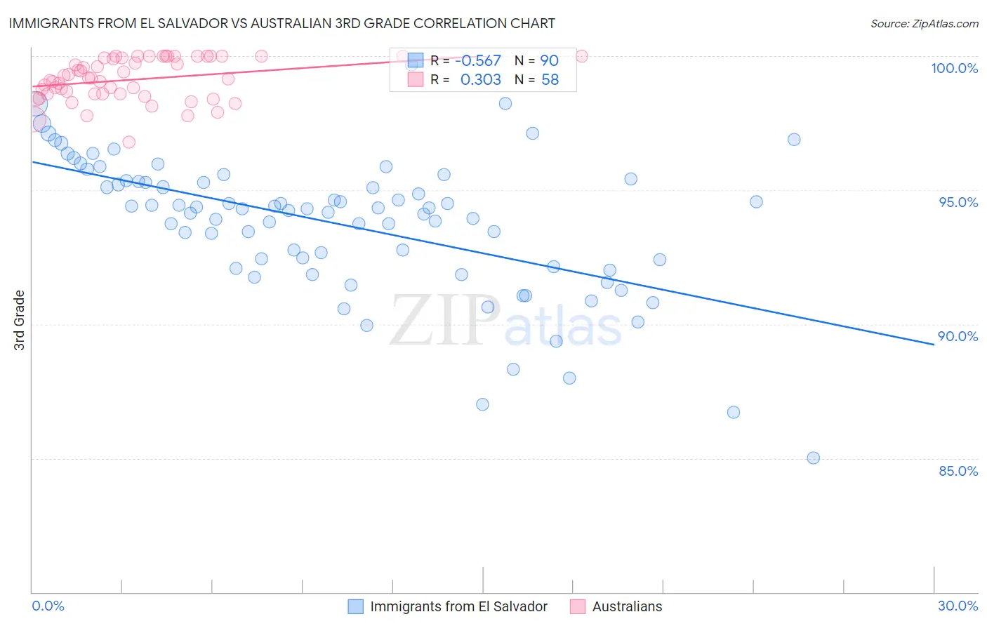 Immigrants from El Salvador vs Australian 3rd Grade
