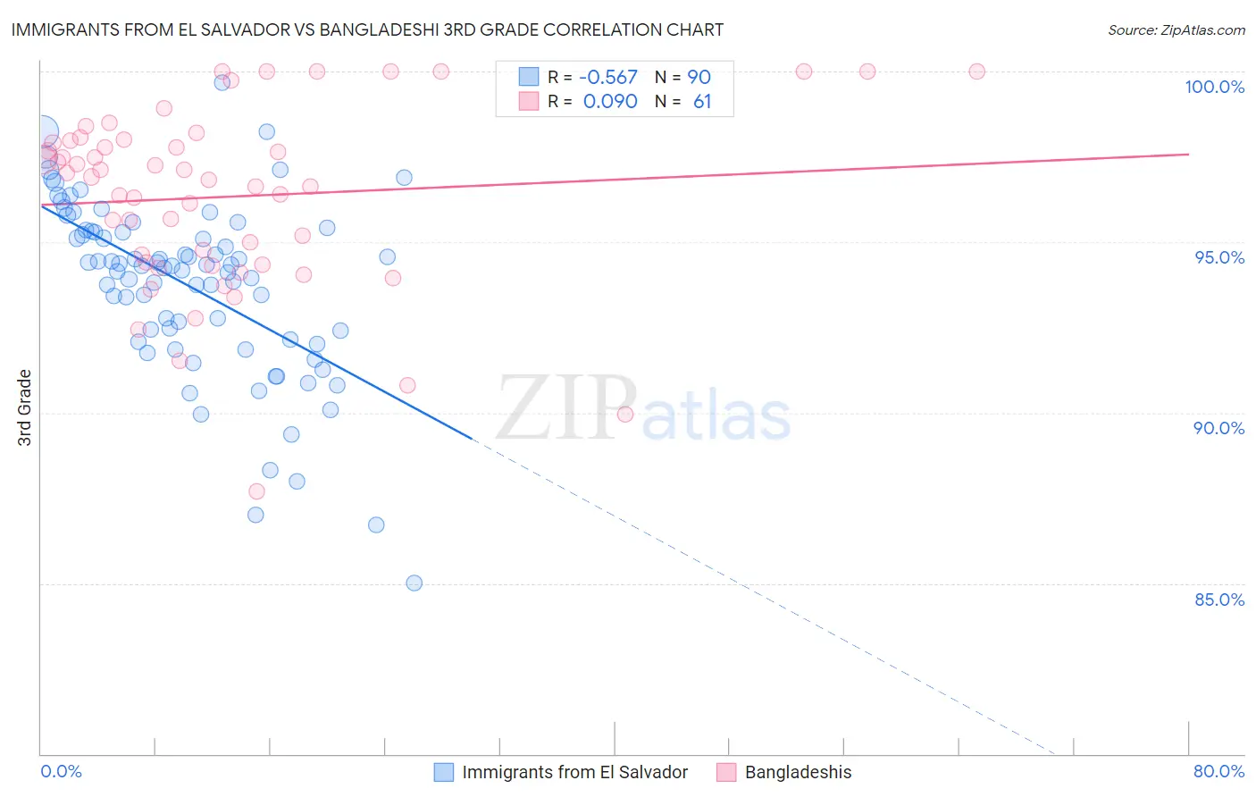 Immigrants from El Salvador vs Bangladeshi 3rd Grade