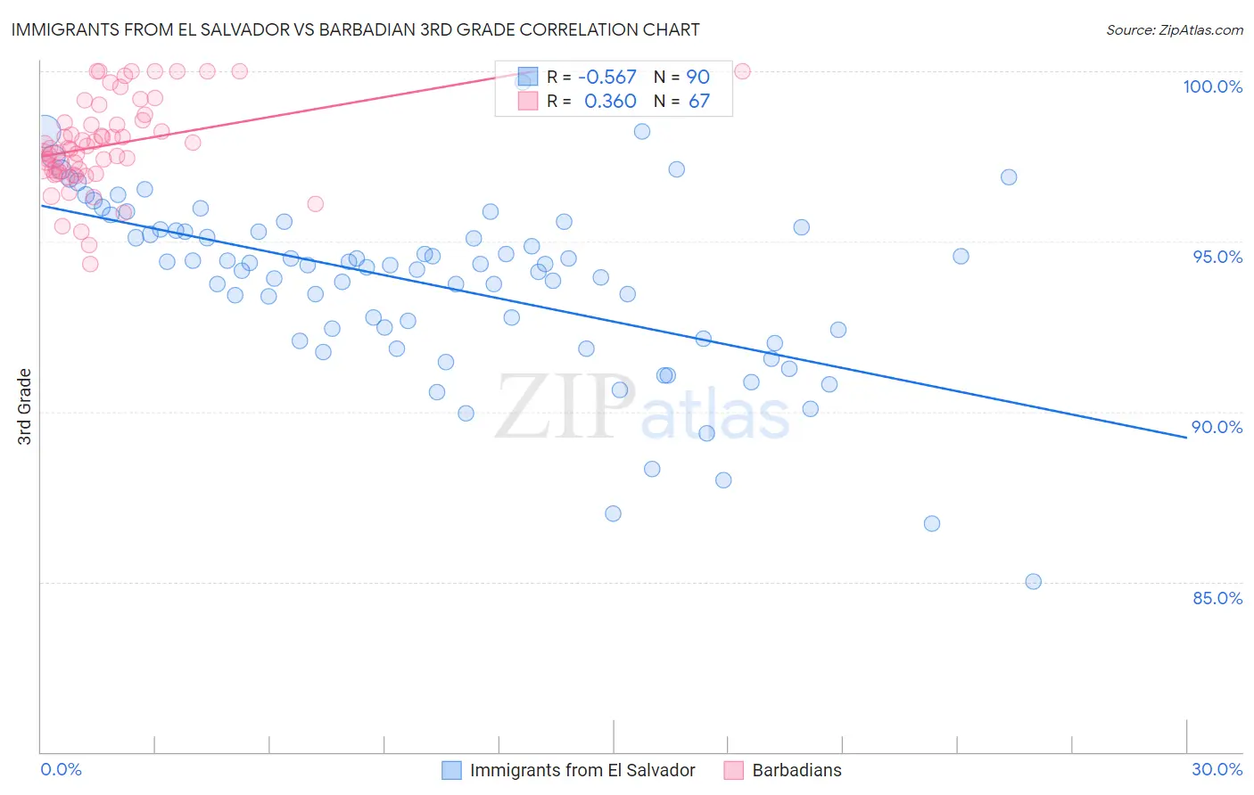 Immigrants from El Salvador vs Barbadian 3rd Grade