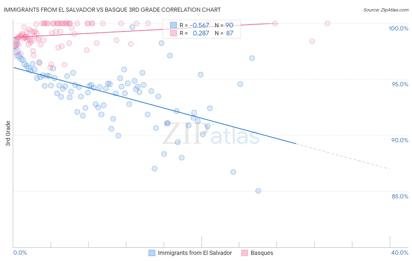 Immigrants from El Salvador vs Basque 3rd Grade