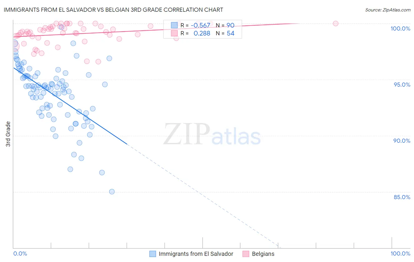 Immigrants from El Salvador vs Belgian 3rd Grade
