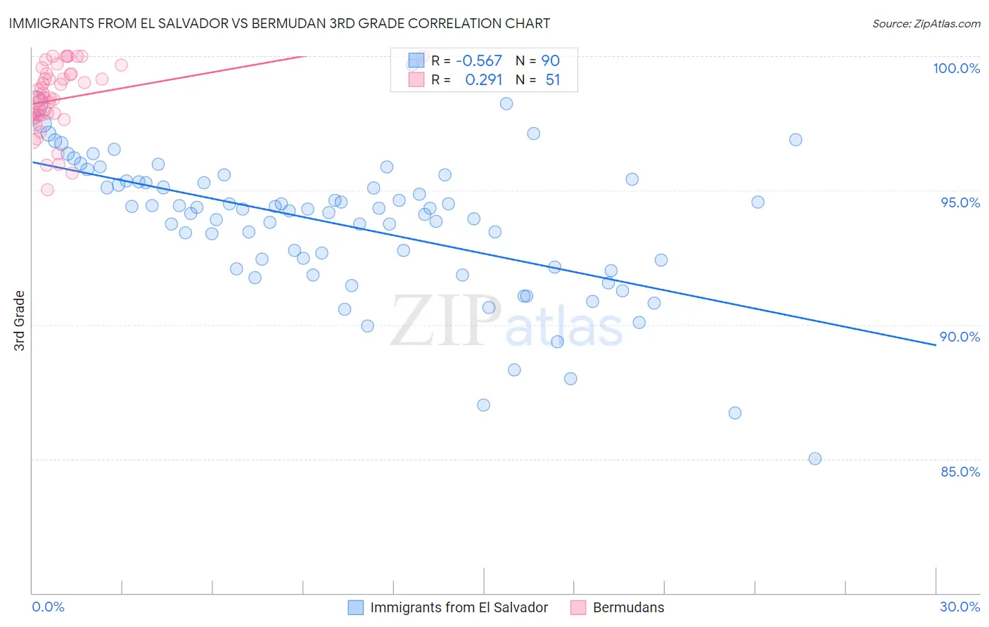 Immigrants from El Salvador vs Bermudan 3rd Grade