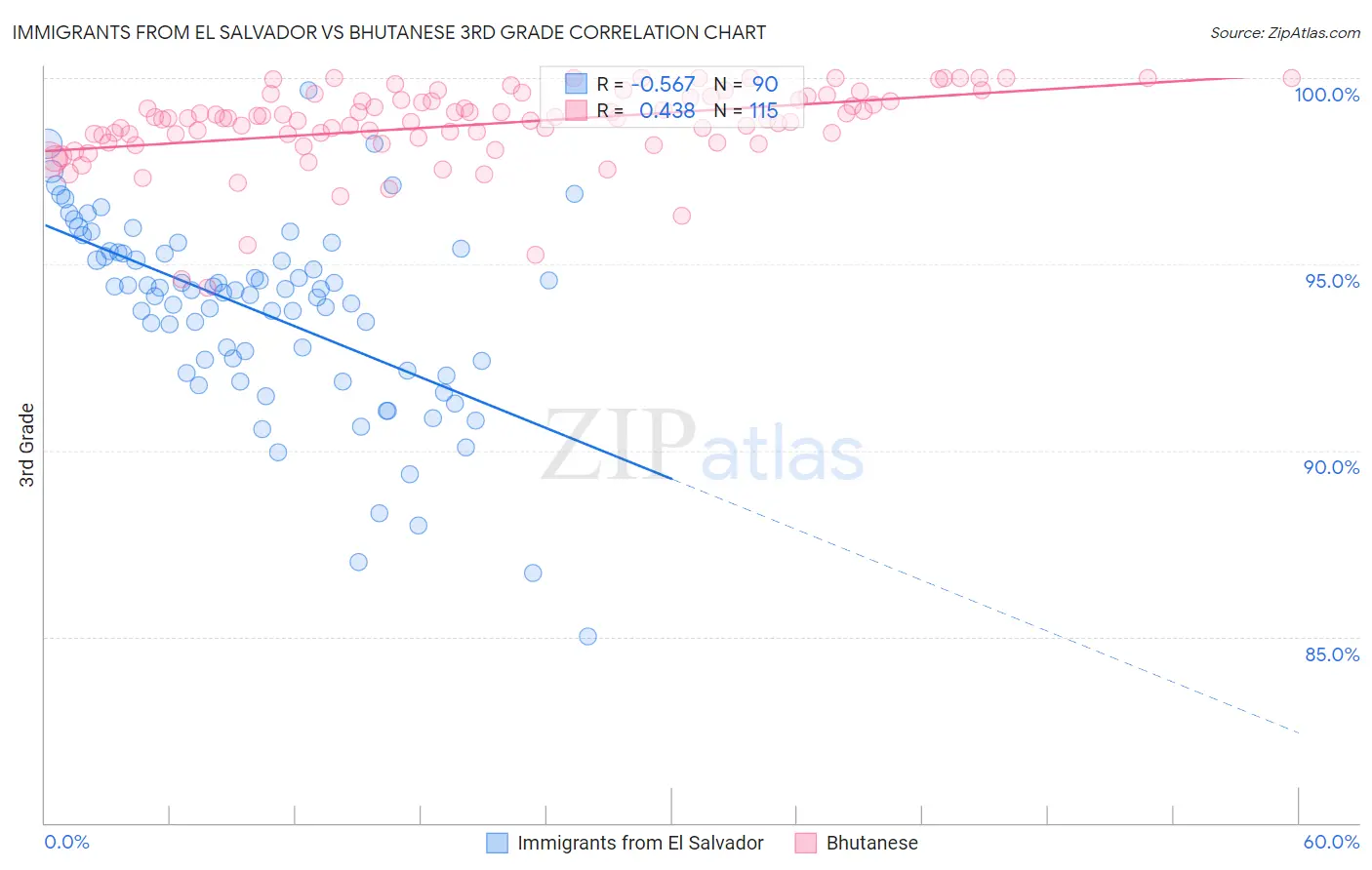 Immigrants from El Salvador vs Bhutanese 3rd Grade