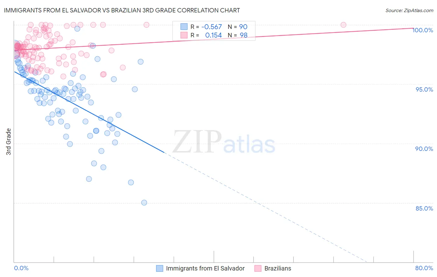 Immigrants from El Salvador vs Brazilian 3rd Grade