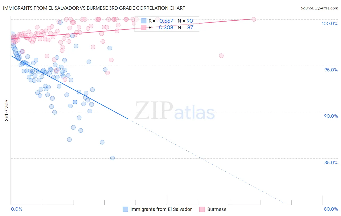 Immigrants from El Salvador vs Burmese 3rd Grade