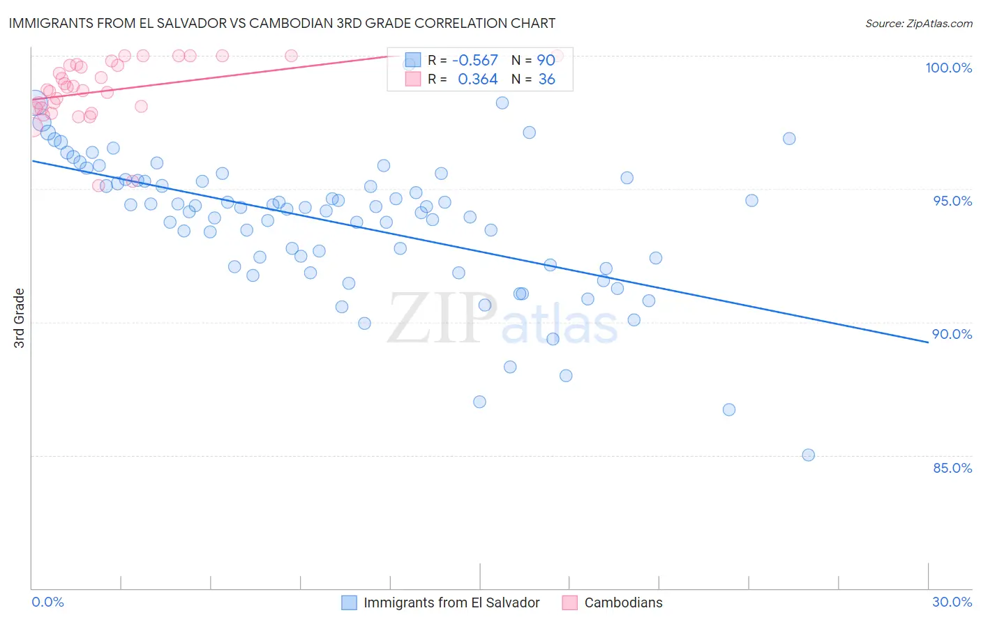Immigrants from El Salvador vs Cambodian 3rd Grade