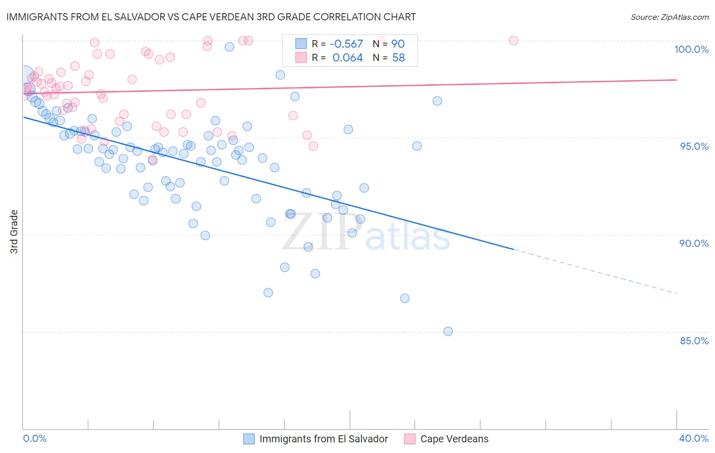 Immigrants from El Salvador vs Cape Verdean 3rd Grade