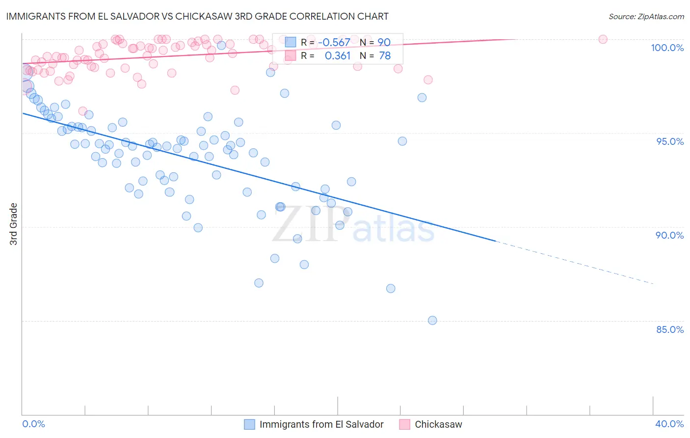 Immigrants from El Salvador vs Chickasaw 3rd Grade
