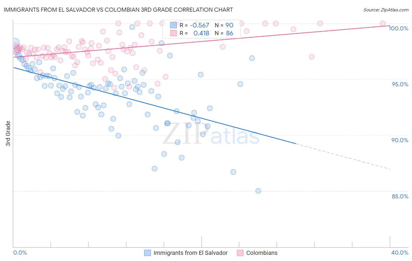 Immigrants from El Salvador vs Colombian 3rd Grade
