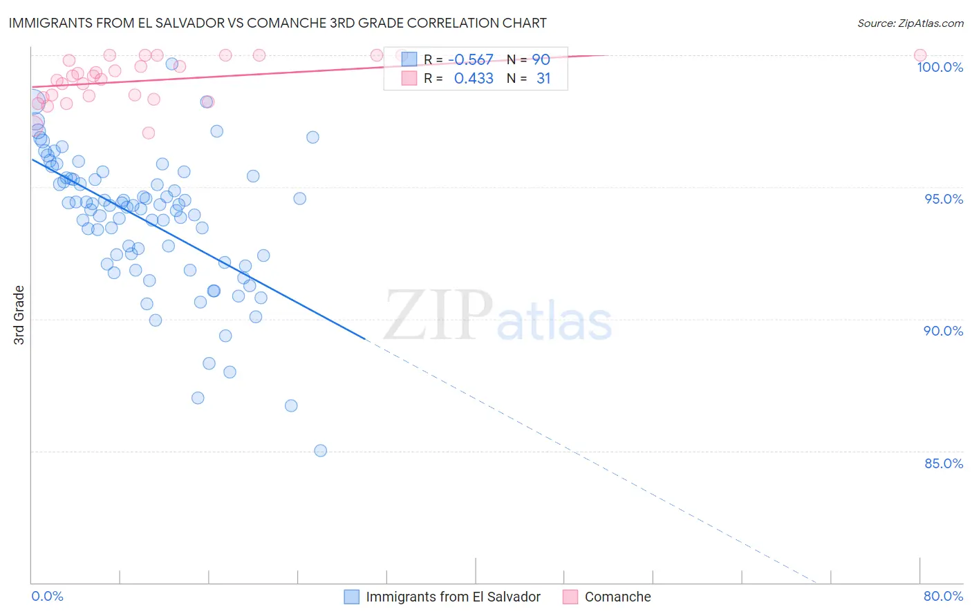 Immigrants from El Salvador vs Comanche 3rd Grade