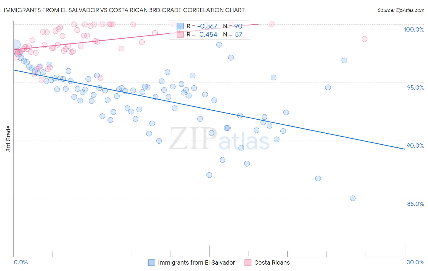 Immigrants from El Salvador vs Costa Rican 3rd Grade