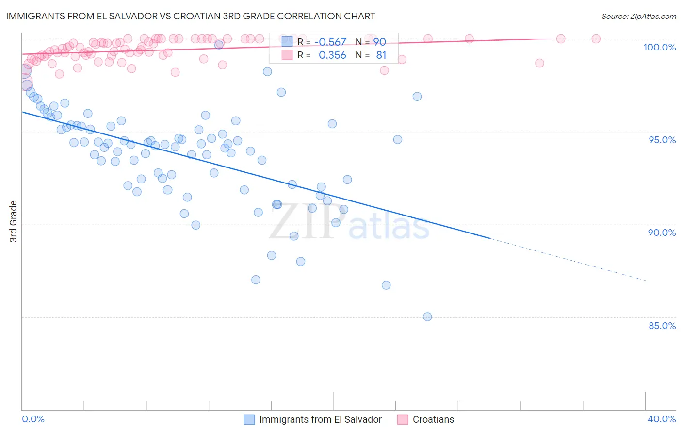 Immigrants from El Salvador vs Croatian 3rd Grade