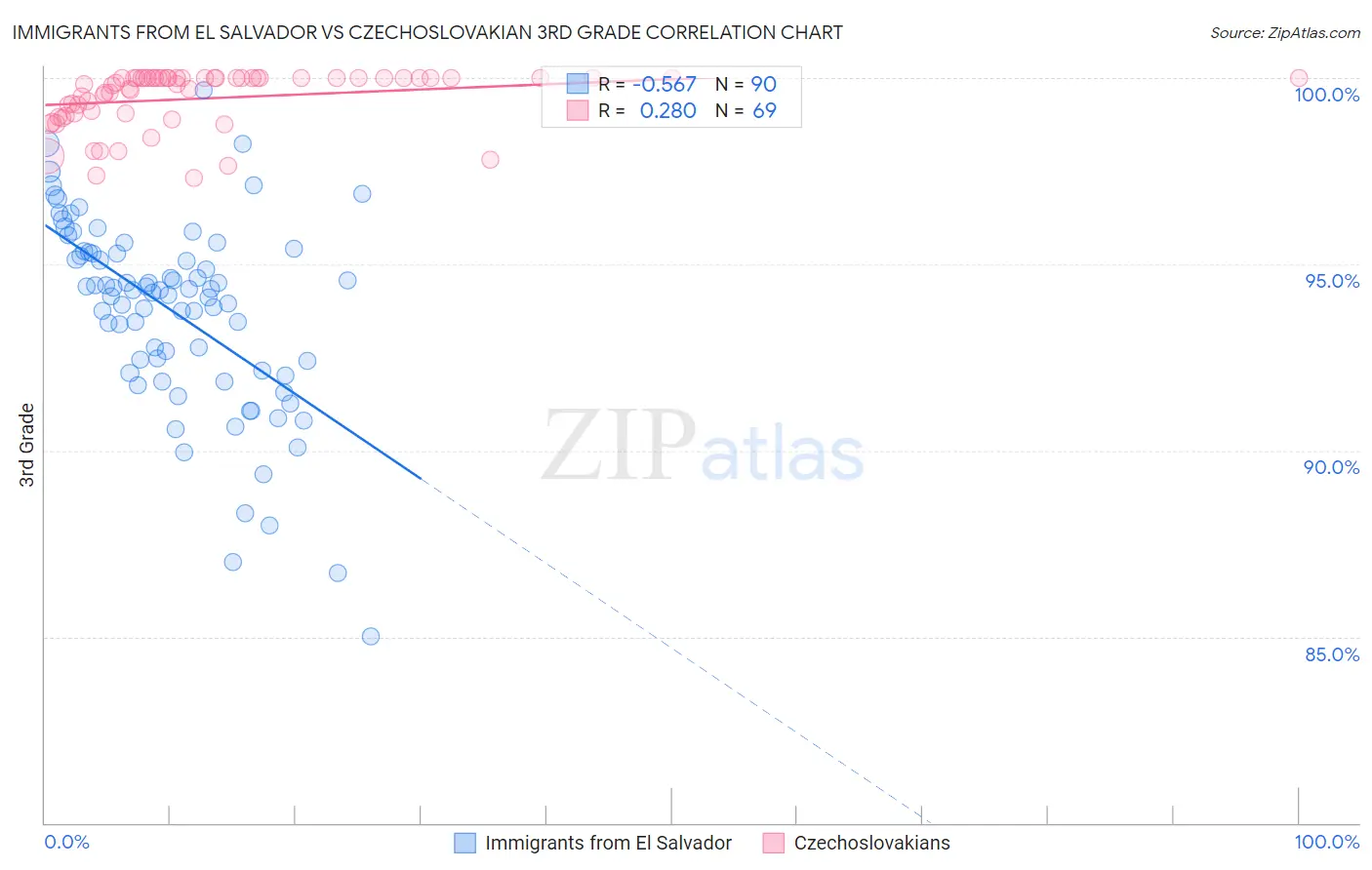 Immigrants from El Salvador vs Czechoslovakian 3rd Grade
