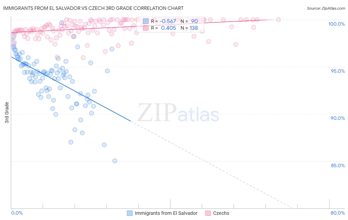 Immigrants from El Salvador vs Czech 3rd Grade