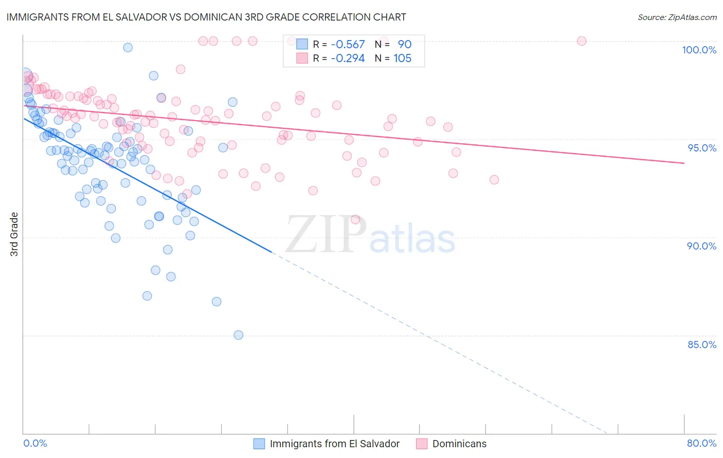 Immigrants from El Salvador vs Dominican 3rd Grade