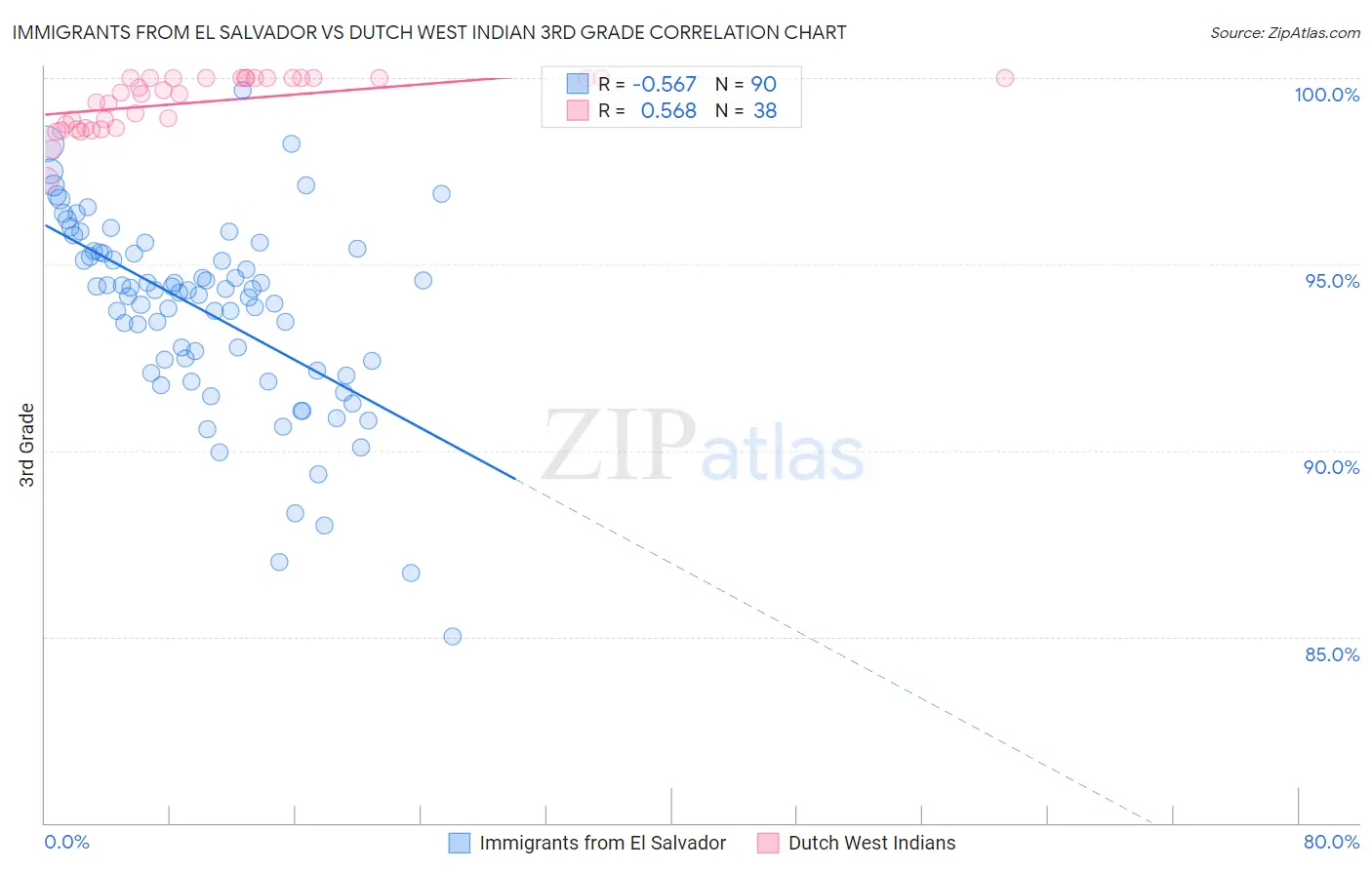 Immigrants from El Salvador vs Dutch West Indian 3rd Grade