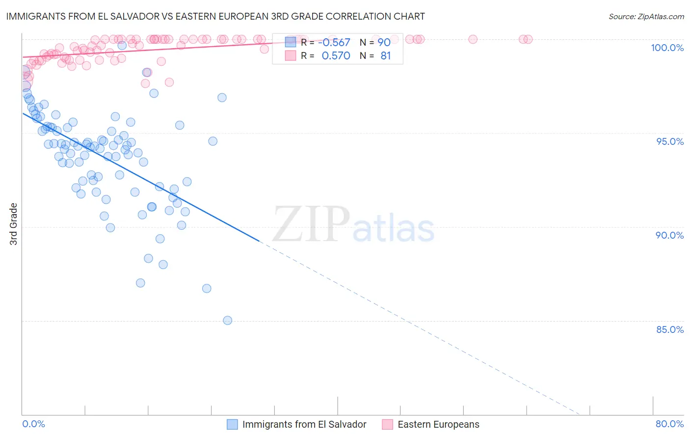 Immigrants from El Salvador vs Eastern European 3rd Grade