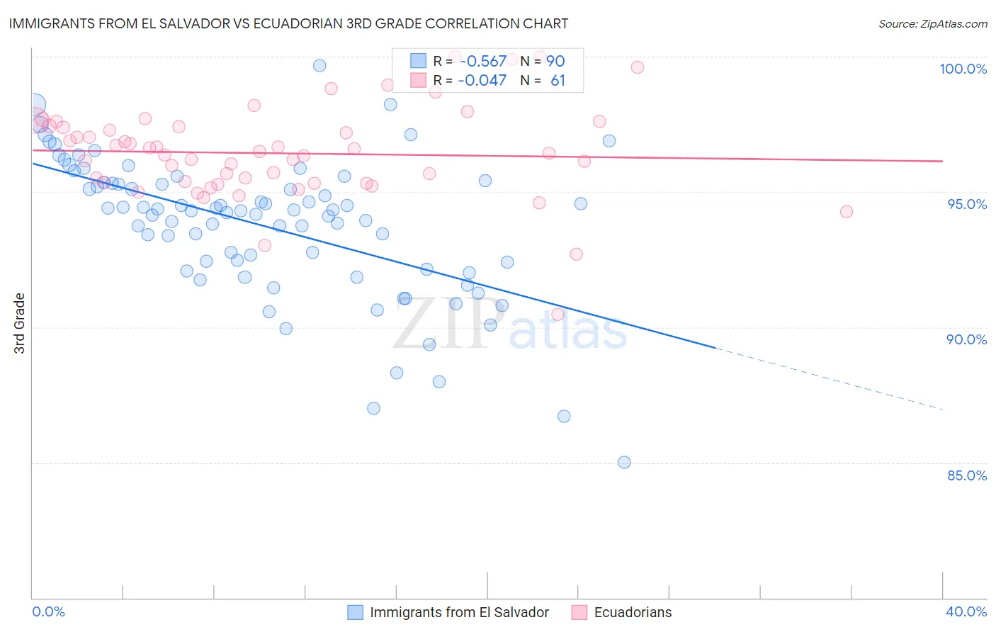 Immigrants from El Salvador vs Ecuadorian 3rd Grade