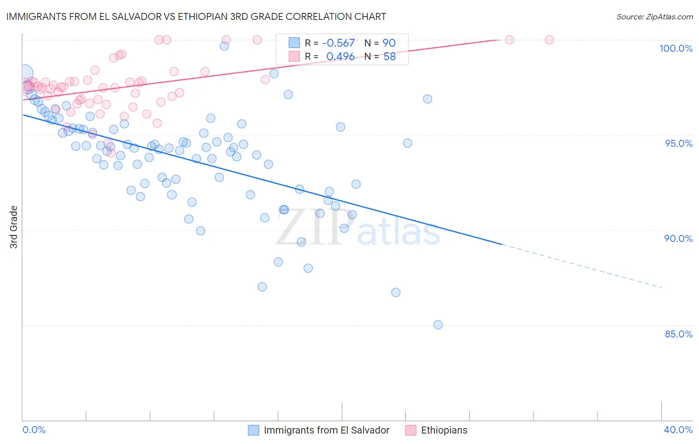 Immigrants from El Salvador vs Ethiopian 3rd Grade