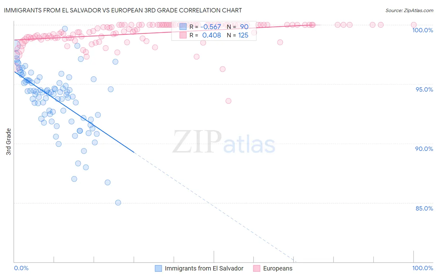 Immigrants from El Salvador vs European 3rd Grade