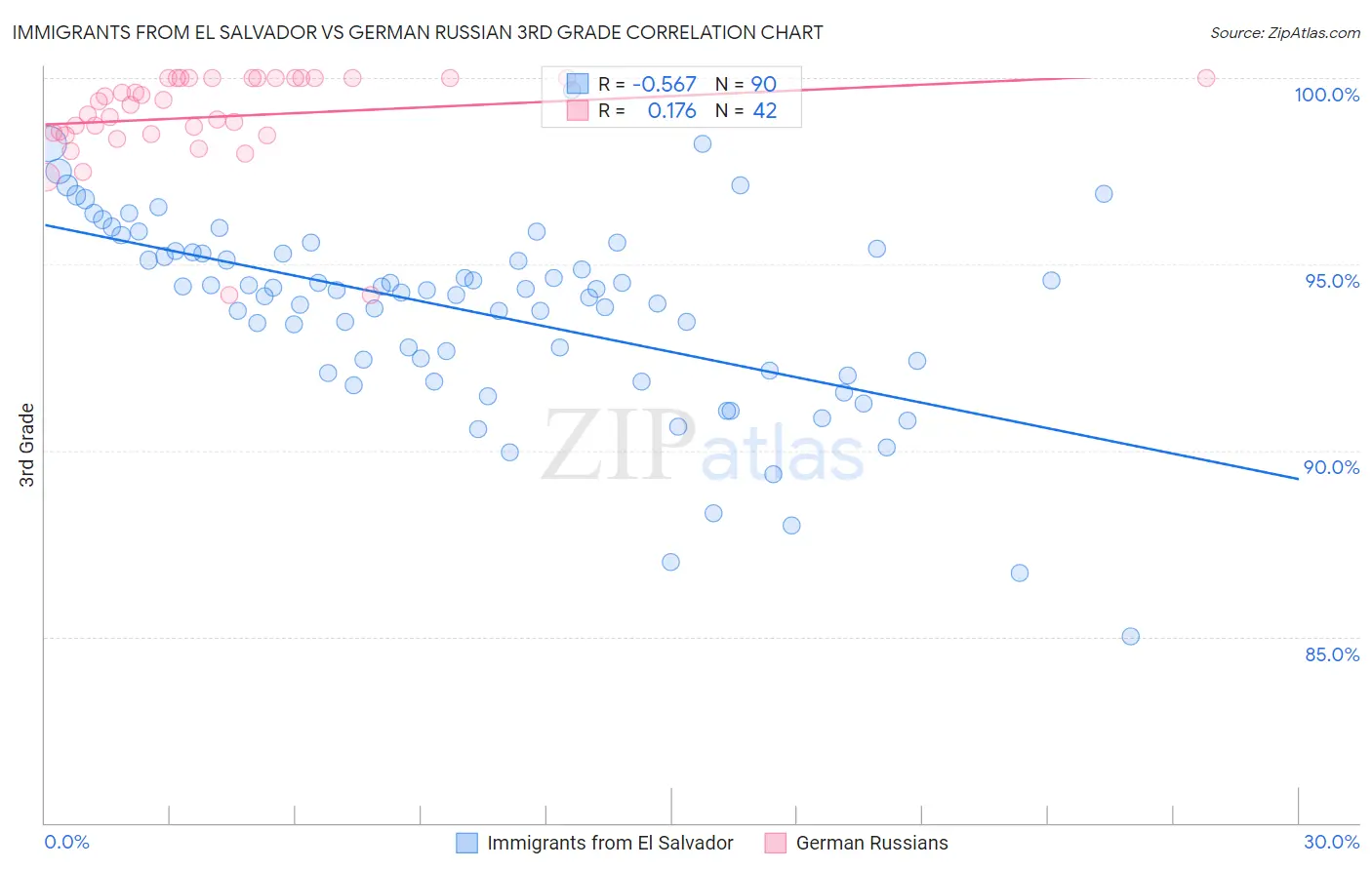 Immigrants from El Salvador vs German Russian 3rd Grade