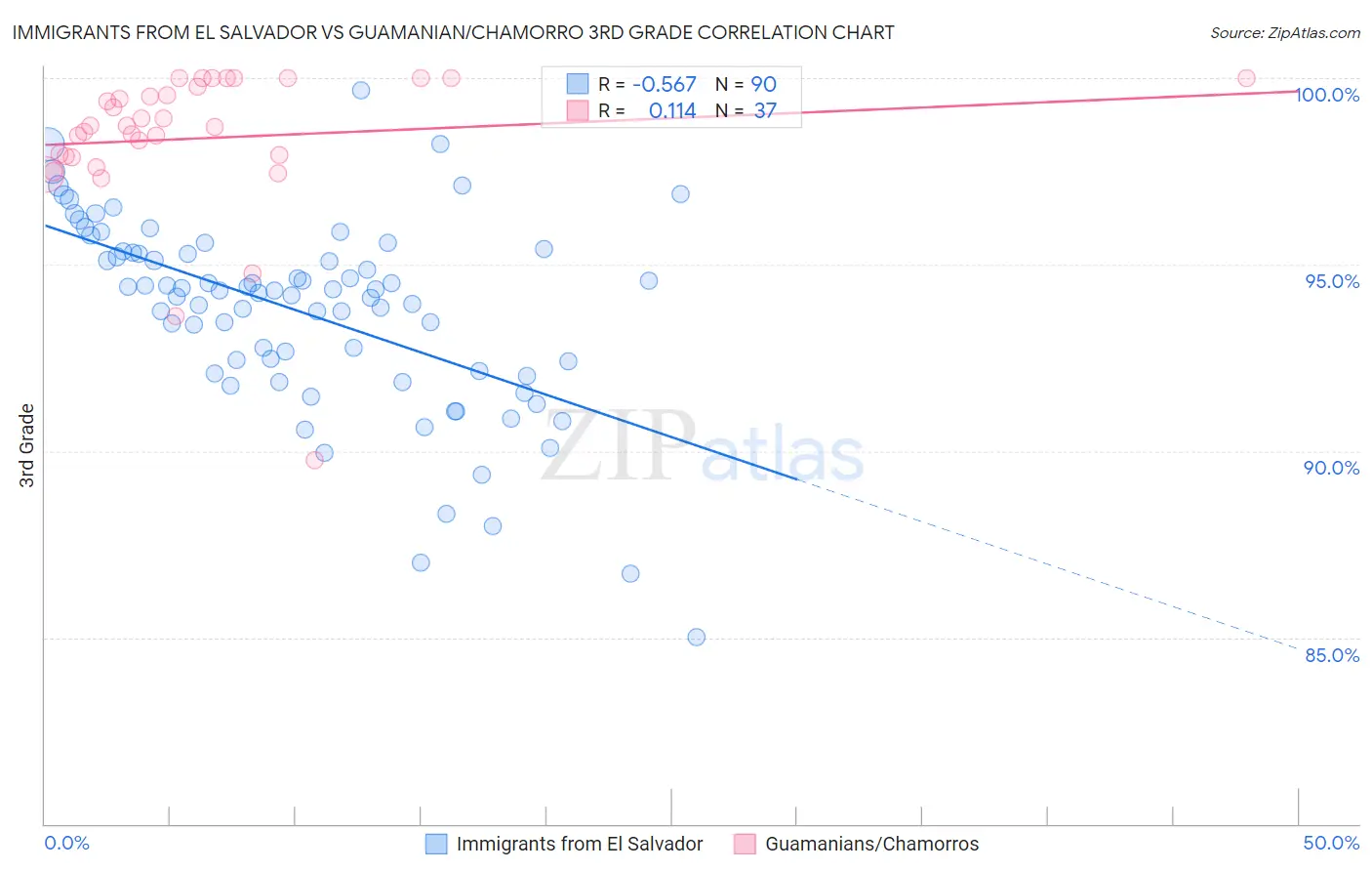 Immigrants from El Salvador vs Guamanian/Chamorro 3rd Grade