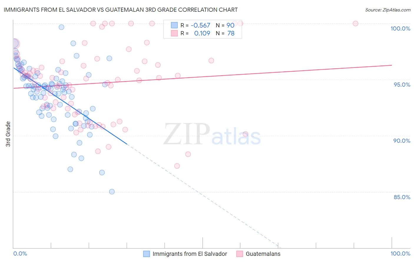 Immigrants from El Salvador vs Guatemalan 3rd Grade
